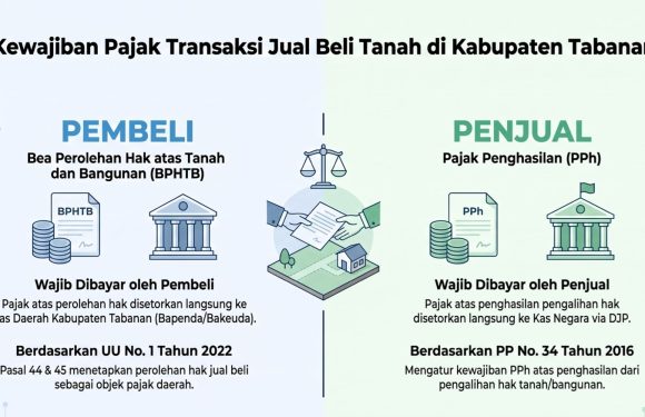 Ketahui Kewajiban Bayar BPHTB dan PPh dalam Transaksi Jual Beli Tanah di Kabupaten Tabanan